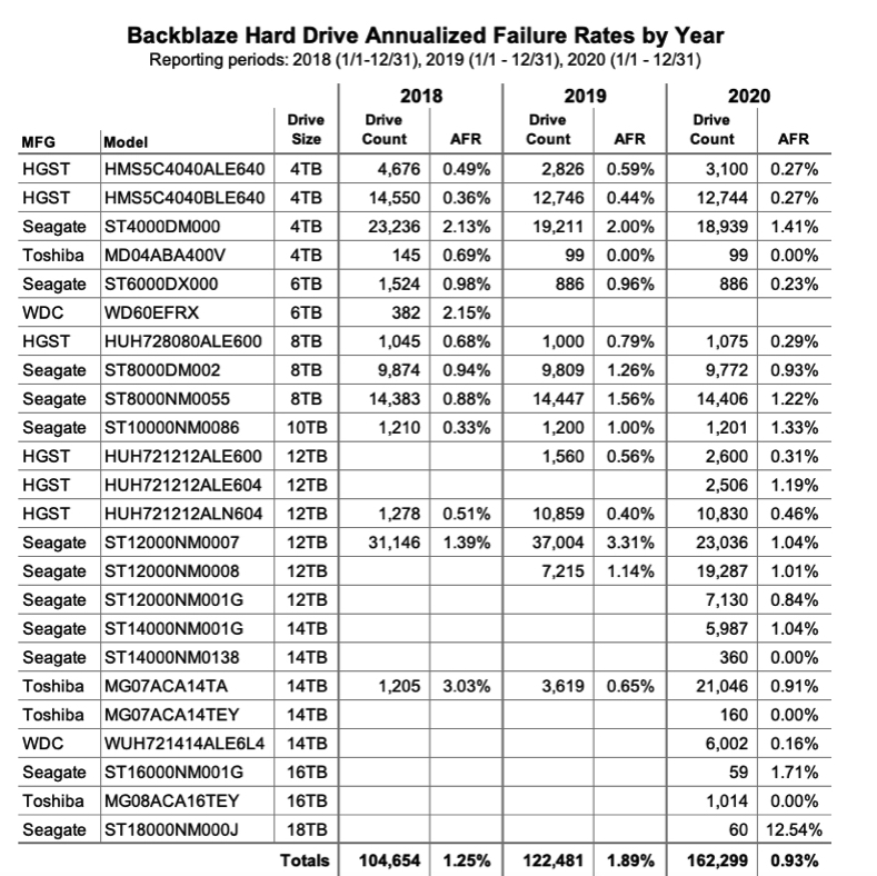 Backblaze Hdd 2020 F3