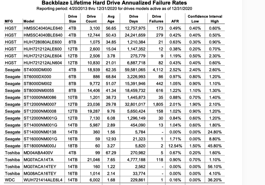 Backblaze Hdd 2020 F4