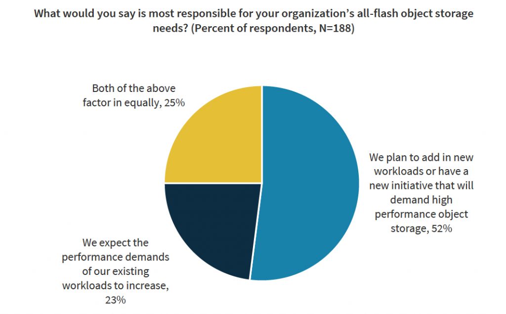 Esg All Flash Object Storage F2