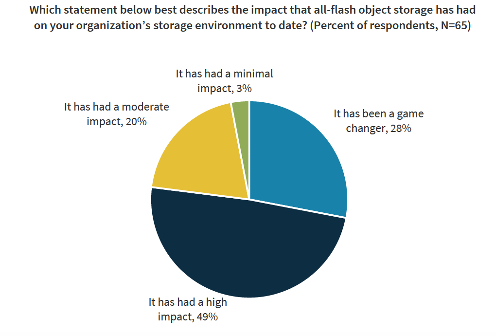 Esg All Flash Object Storage F3