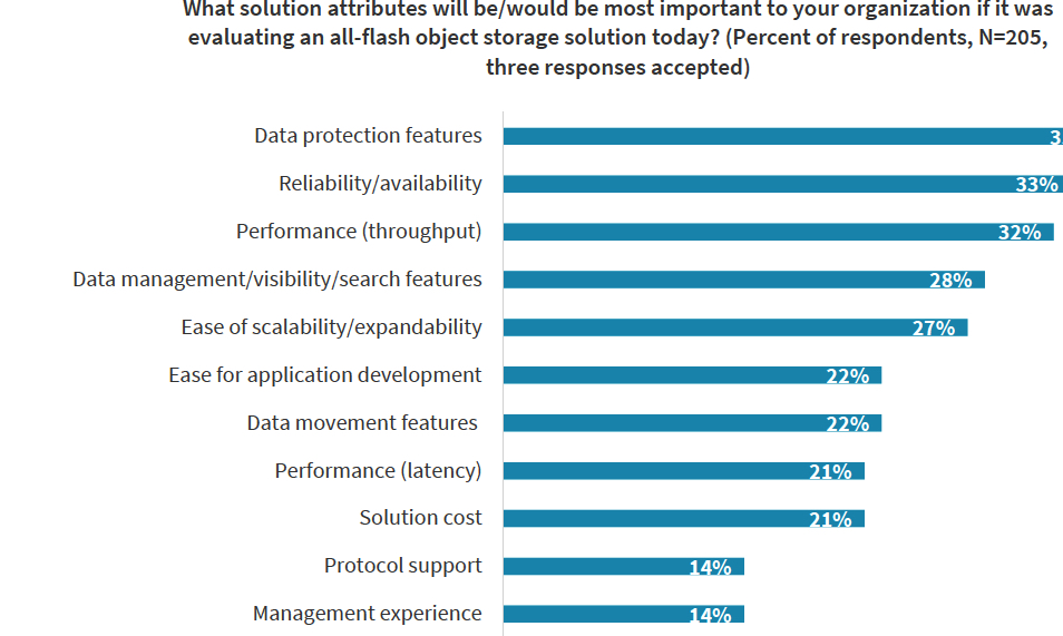 Esg All Flash Object Storage F5