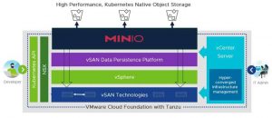 Vmw Minio Object Storage On Cloud Foundation With Tanzu Solution Scheme