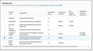 Amazon S3 Glacier Price Reduction Fig1