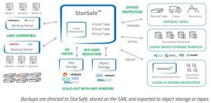 Falconstor Storsafe Scheme