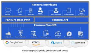 Panzura Cloudfs8 Scheme