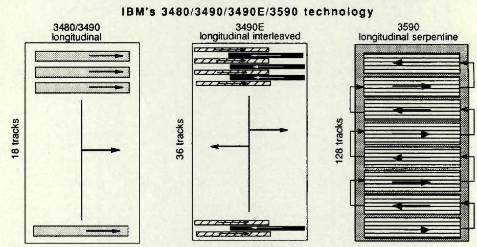 History Ibm 3590 F2