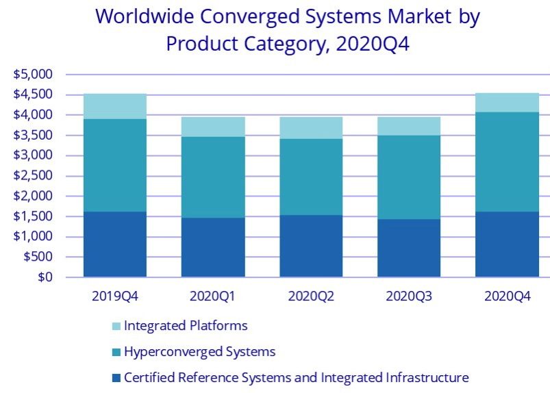 Idc Worldwide Converged Systems 4q20 F1