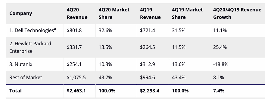 WW Converged Systems Market One More Flat Y/Y in 4Q20 at $4.5 Billion ...