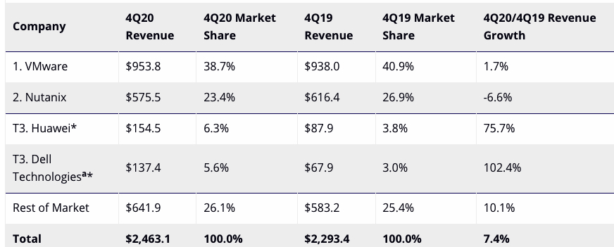 Idc Worldwide Converged Systems 4q20 F3