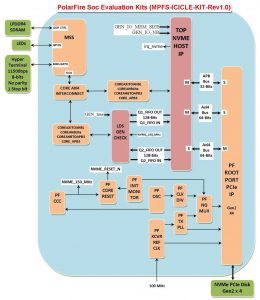 Logic Design Solutions Nvme Host Ip On Polarfire Soc Fpga