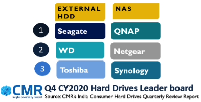 Cmr India Hdd