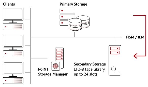 Broadcaster Brf Deploys Point Storage Manager