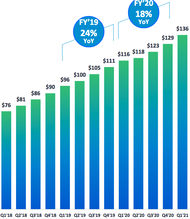 Datto Fiscal 1q21 Financial Results F1