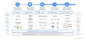 Google Cloud Data Cloud Tier 1