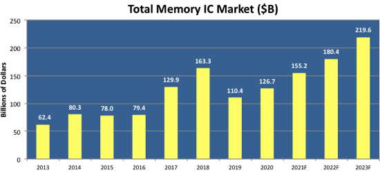 Ic Insights Dram Nand 2022 F1