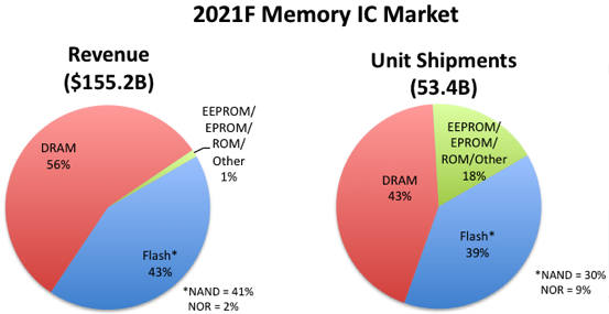 Ic Insights Dram Nand 2022 F2