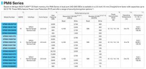 Kioxia Pm6 Series Ssd Spectabl
