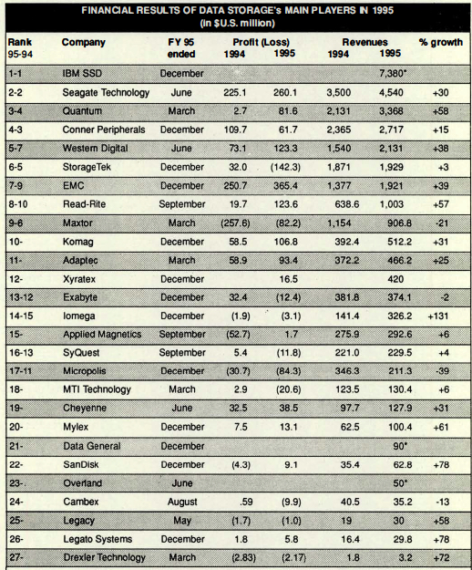 History Main Storage Players 1995