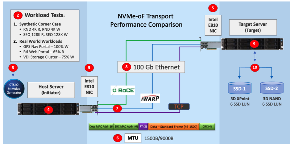 Snia Nvme Of