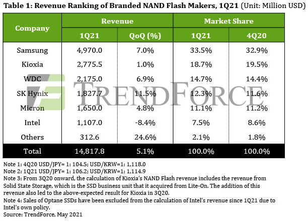 Trendforce Nand Flash Revenue 1q21