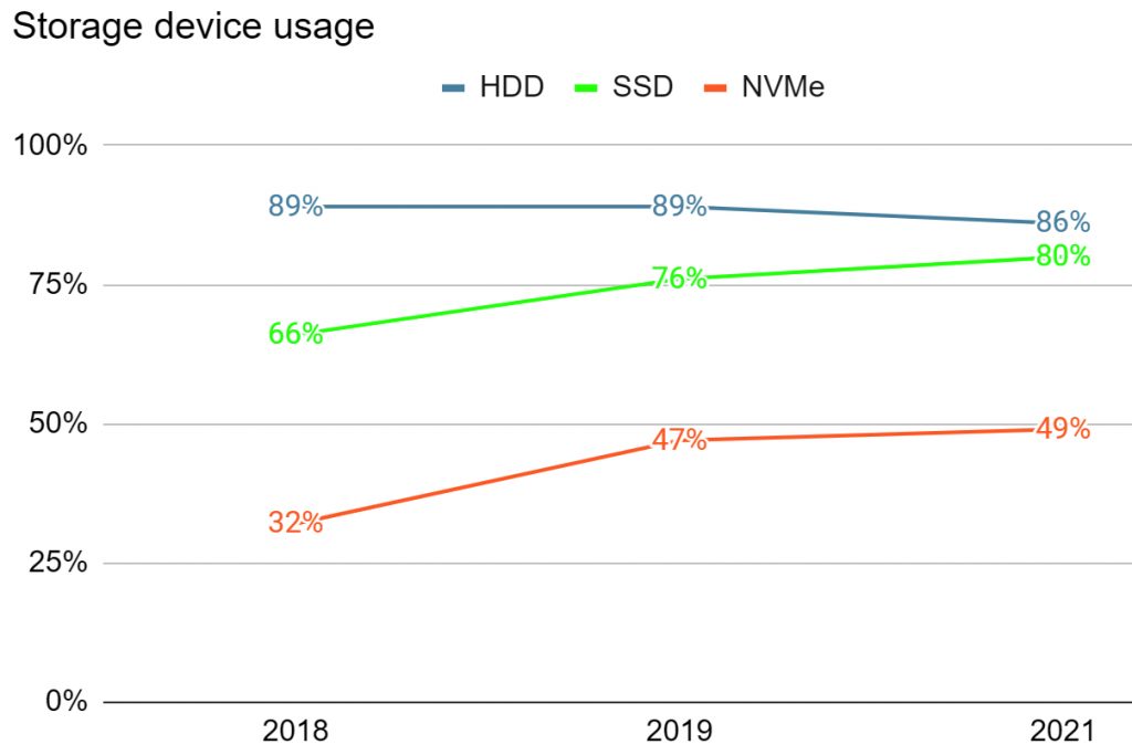 Ceph User Survey 2021