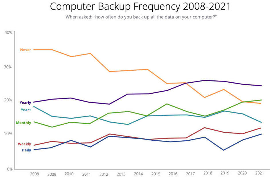 Backblaze State Backups F2