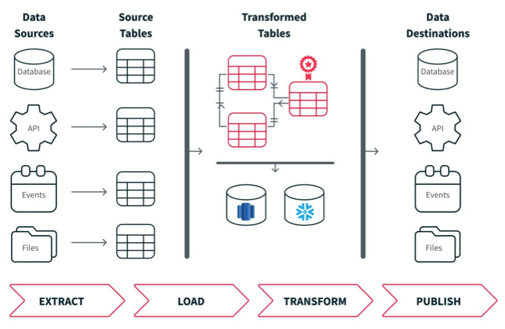 Cloudera Datacoral Cazena F1