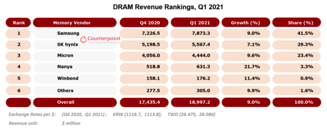 Counterpointresearch Dram 1q21 F1