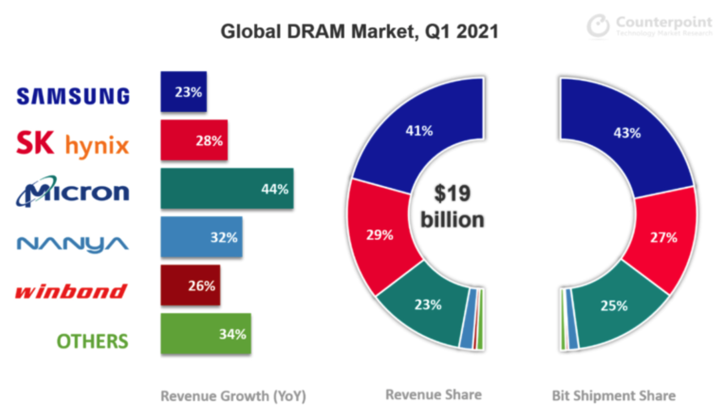 Counterpointresearch Dram 1q21 F2