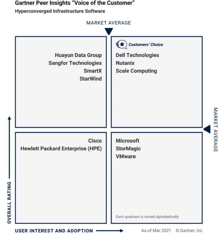 Gartner Peer Insights 'Voice of the Customer' on HCI Software ...