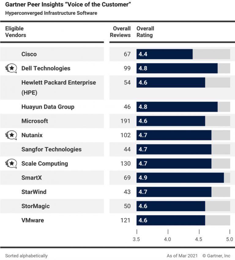 Gartner Peer Insights 'Voice of the Customer' on HCI Software ...