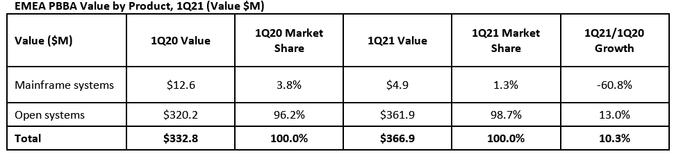 Idc Emea Pbba 1q21 F1