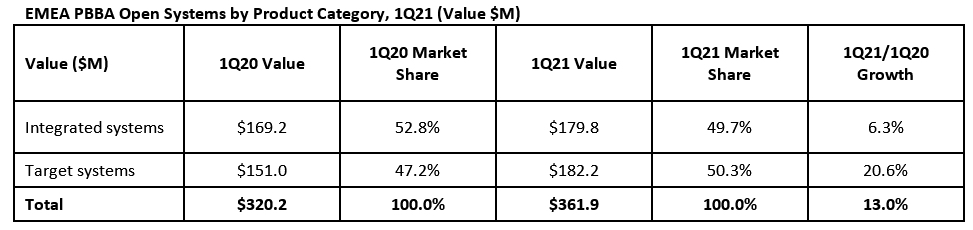 Idc Emea Pbba 1q21 F2