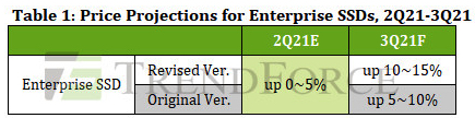 Trendforce Ssd