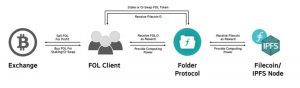 Folder Protocol Scheme