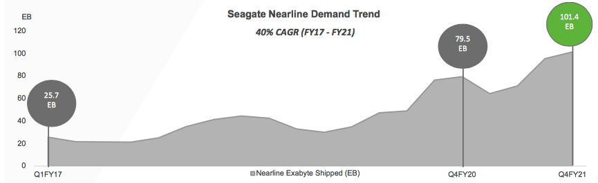 Seagate Fiscal 4q21 Financial Results F1