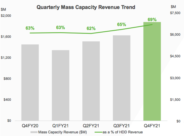 Seagate Fiscal 4q21 Financial Results F2