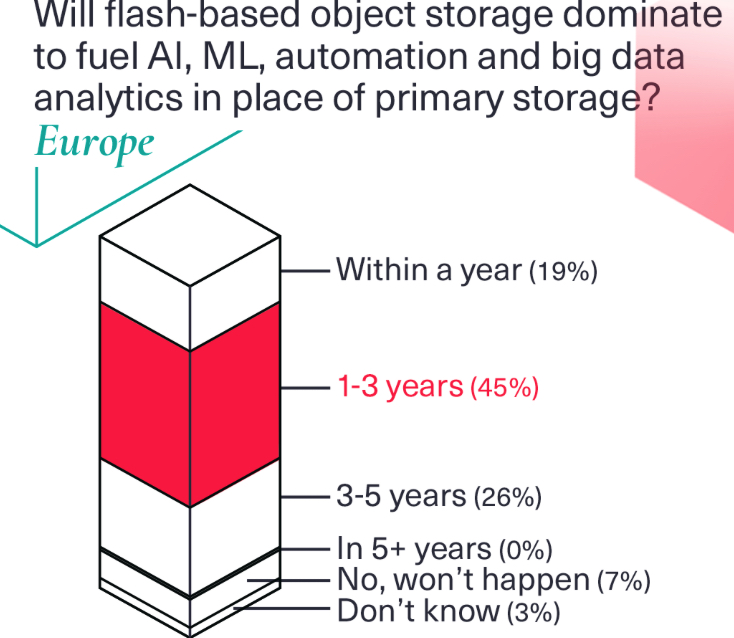 Scality Flash Based Object Storage F1