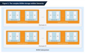 Phision Figure 5 Complex Nvme Storage Entities Hierarchy