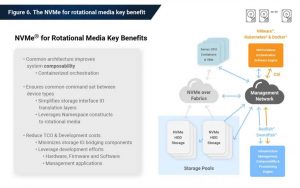 Phison Fig 6 Nvme For Rotational Media Key Benefit