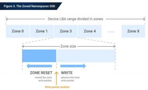 Phison Zoned Namespaces Ssd Scheme