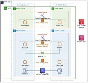 Quick Start for Data Replication on AWS From HVR Software ...