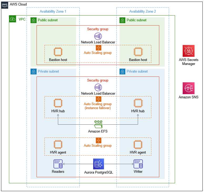 Quick Start for Data Replication on AWS From HVR Software ...