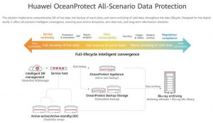 Huawei Oceanprotect Data Protection Scheme