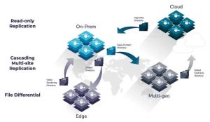 Qumulo Backup And Disaster Recovery