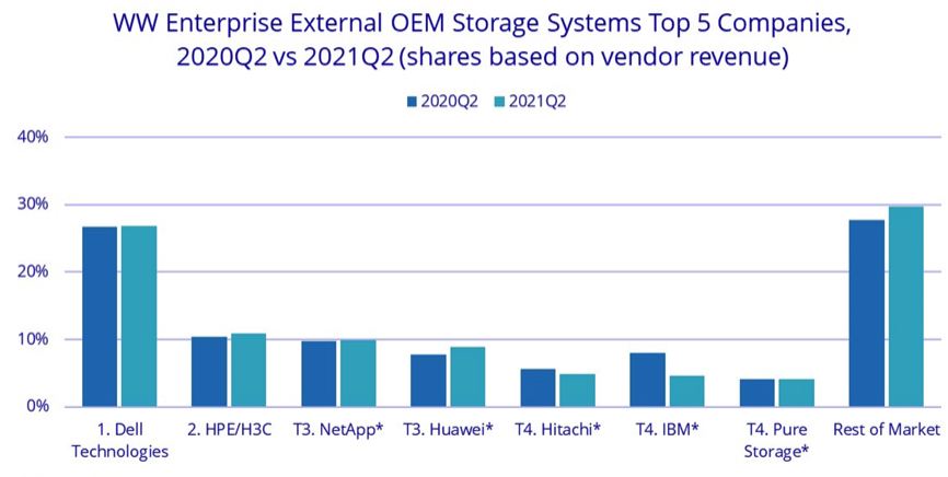 Idc Enterprise External Oem Storage Systems 2q21 F2