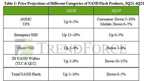 NAND Flash Market to See Falling Quotes and 0-5% Q/Q Declines in ...