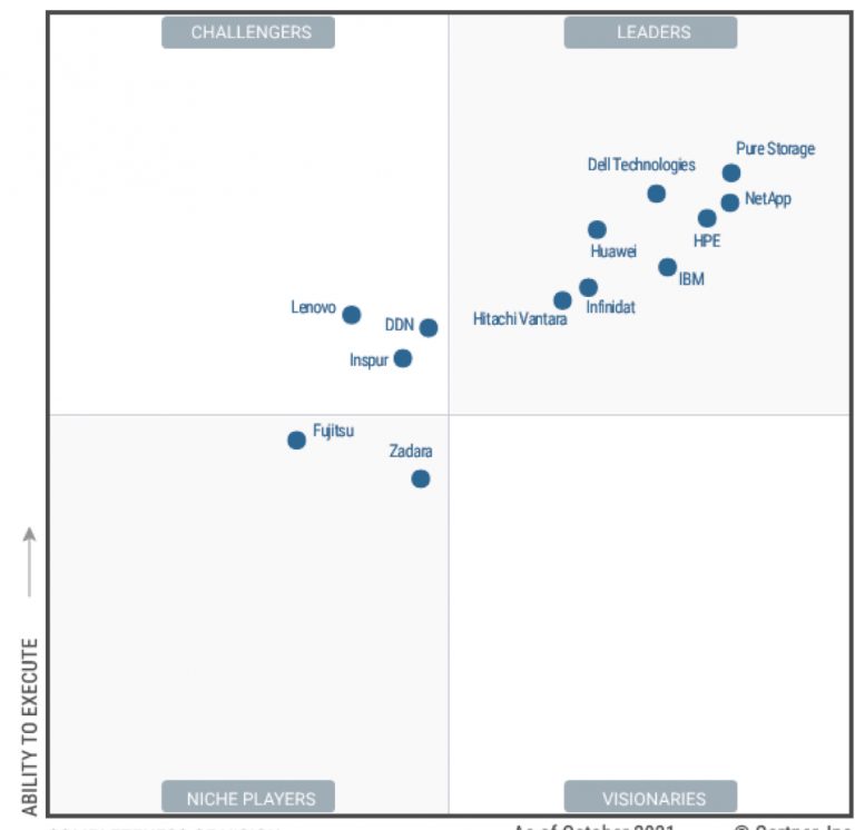 2021 Gartner Magic Quadrant for Primary Storage - StorageNewsletter