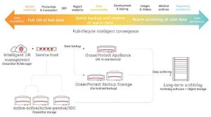 Huawei Oceanprotect Scheme