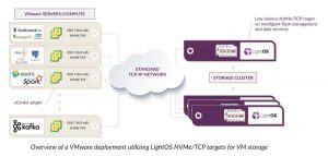 Lightos For Vmware Scheme